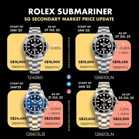 what is the most expensive rolex on the market|rolex submariner price history chart.